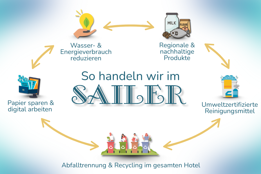 Infografik mit Symbolen zu den Nachhaltigkeitsmaßnahmen des Hotel Sailer
